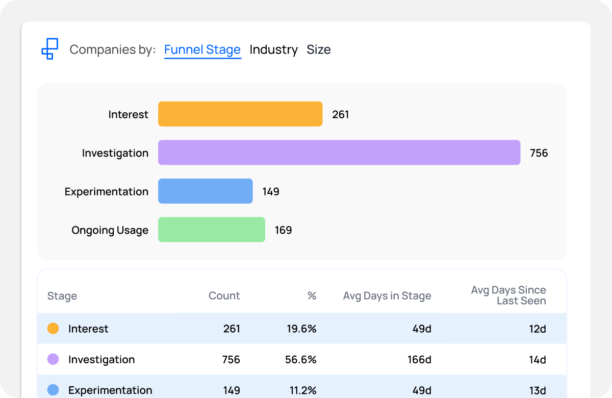 Understand your adoption funnel
