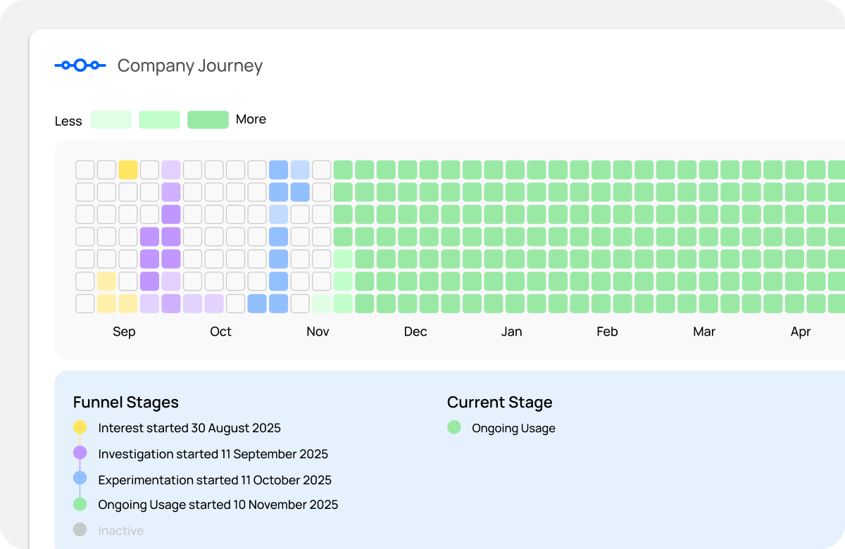 Visualize your user journey