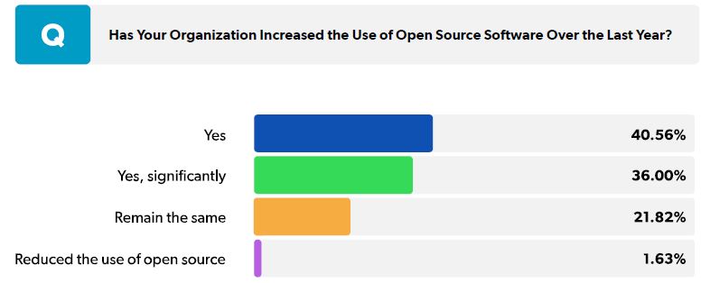 graph from 2022 state of open source report showing open source expansion